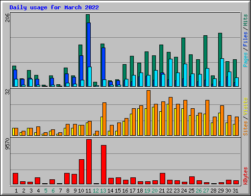 Daily usage for March 2022