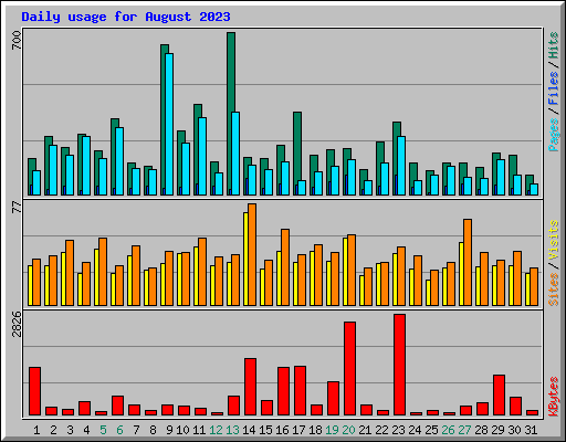Daily usage for August 2023
