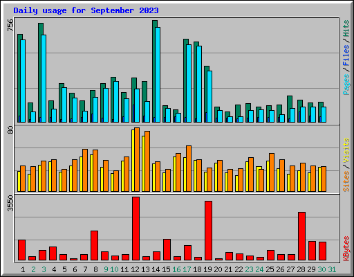 Daily usage for September 2023