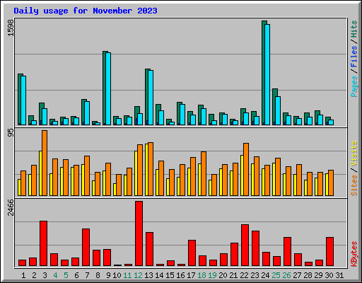 Daily usage for November 2023