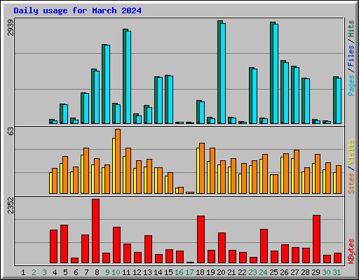 Daily usage for March 2024