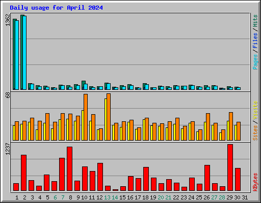 Daily usage for April 2024