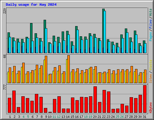 Daily usage for May 2024