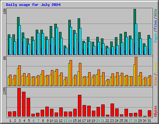 Daily usage for July 2024