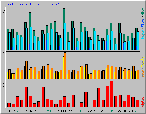 Daily usage for August 2024