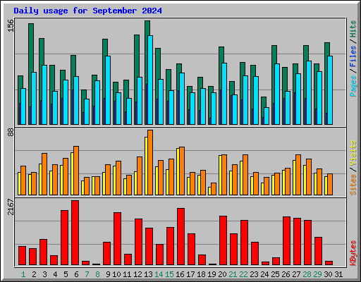 Daily usage for September 2024