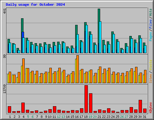 Daily usage for October 2024