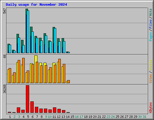 Daily usage for November 2024