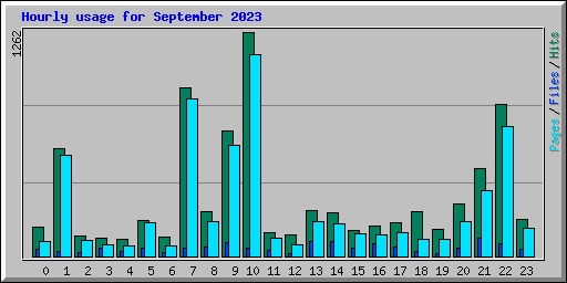 Hourly usage for September 2023