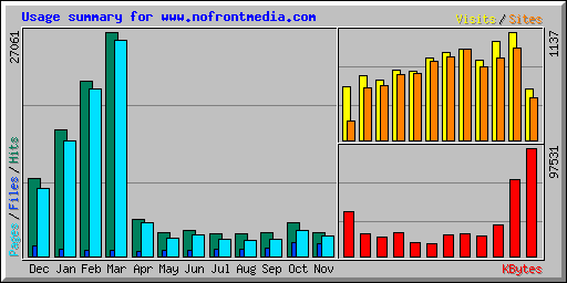 Usage summary for www.nofrontmedia.com